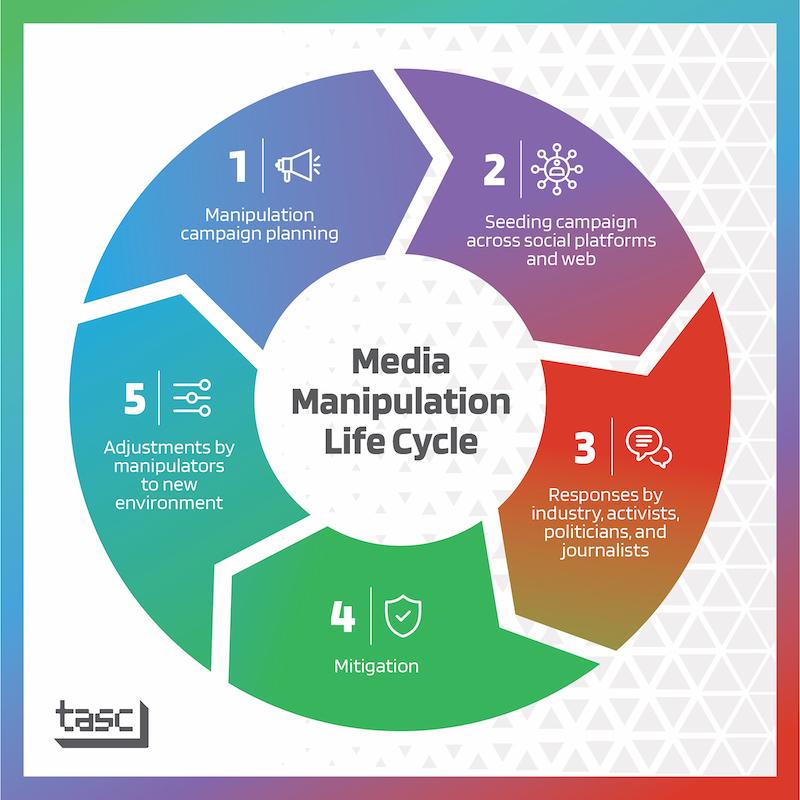 Media manipulation life cycle