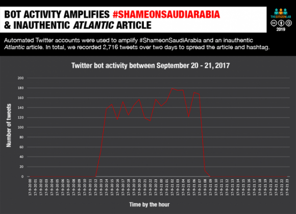 Figure 4: Graph depicting number of tweets per hour that shared a link to an inauthentic Atlantic article.