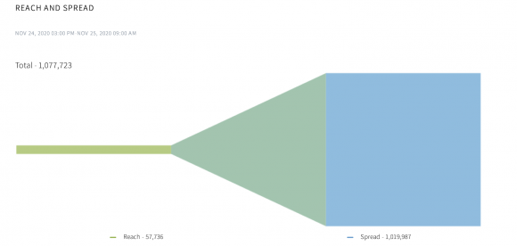 Figure 9: The reach and spread of the SOEFactCheck tweet stating that TPLF had infiltrated refugee communities. “Reach” refers to the initial number of users who saw the Tweet, while “spread” reflects the wider audience after retweets and other shares. Source: AKTEK. 