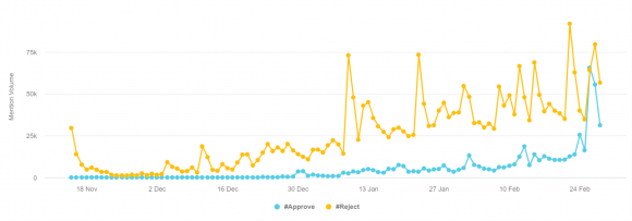 Figure 1. Total number of hashtags associated with the Apruebo and Rechazo campaigns between Nov. 15, 2019 and Feb. 28, 2020. Source: Brandwatch Analytics. Credit: Patricio Durán and Tomás Lawrence.