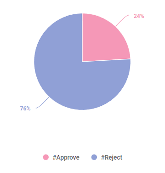 Figure 10. Pie chart showing the use of Apruebo vs Rechazo hashtags between Oct. 18, 2019 and Oct. 25, 2020. Though polls and a majority of politicians and voters in Chile supported the Apruebo vote, Rechazo was significantly more visible online. Source: Brandwatch Analytics. Archived on perma.cc, https://perma.cc/5DZT-9KGG.Credit: Patricio Durán and Tomás Lawrence.