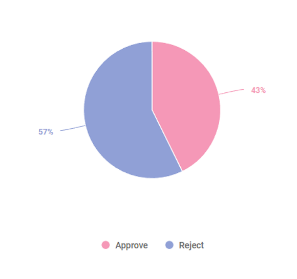 Figure 12. Pie chart showing total number of mentions in news sites between 18 Oct. 2019 and  24 Oct. 2020.  Source: Brandwatch Analytics. Credit: Patricio Durán and Tomás Lawrence.