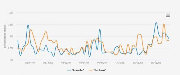 Figure 13. Analysis of a dataset of all stories published in the two months prior to the referendum in Chilean print, radio, digital and TV news outlets shows that Rechazo coverage dominated Apruebo on most days. Archived on Perma.cc, https://perma.cc/E9ZP-2D8P. Source: Mediacloud. Credit: TaSC. 