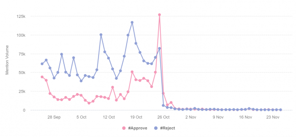 Figure 14. Number of mentions using hashtags related to Rechazo and Apruebo one month prior and one month after the Oct. 25 plebiscite. Source: Brandwatch Analytics. Credit: Patricio Durán and Tomás Lawrence.