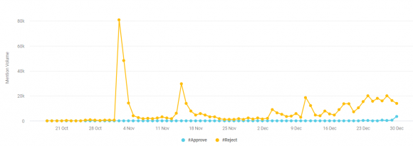 Figure 2. Total hashtags associated with the Apruebo and Rechazo campaigns (October - December 2020). Supporters of Chile’s constitutional convention were talking on Twitter, too, but their hashtags never saw sharp spikes like Rechazo’s did. Source: Brandwatch Analytics. Credit: Patricio Durán and Tomás Lawrence. Archived on perma.cc, https://perma.cc/VCL6-NZB8.