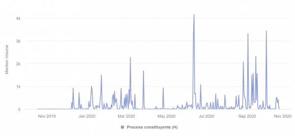 Figure 4. Callis for a tuitazo (“tweetathon”) or megatuitazo (“mega tweetathon”) between Oct. 18, 2019 and Oct. 25, 2020. These calls all came from the #YoRechazo camp; #YoApruebo never held a tweetathon to promote its cause online. Source: Brandwatch Analytics. Credit: Patricio Durán and Tomás Lawrence.