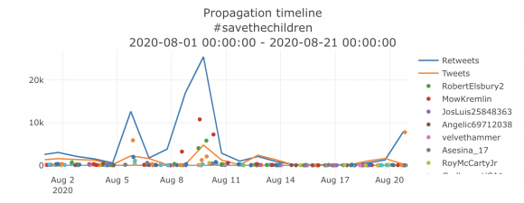 Figure 18. Use of “#SaveTheChildren” on Twitter, between Aug. 1 and Aug. 21, 2020. Generated via WeVerify, https://mediamanipulation.org/sites/default/files/media-files/%23savethechildren_2020-08-01_2020-08-21.pdf.  