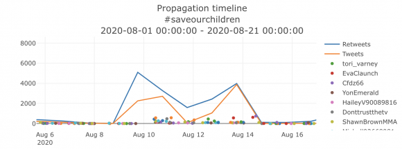 Figure 28. Use of the #SaveOurChildren hashtag on Twitter, between Aug. 1 and Aug. 21. Generated via WeVerify, https://mediamanipulation.org/sites/default/files/media-files/%23saveourchildren_2020-08-01_2020-08-21.pdf. 